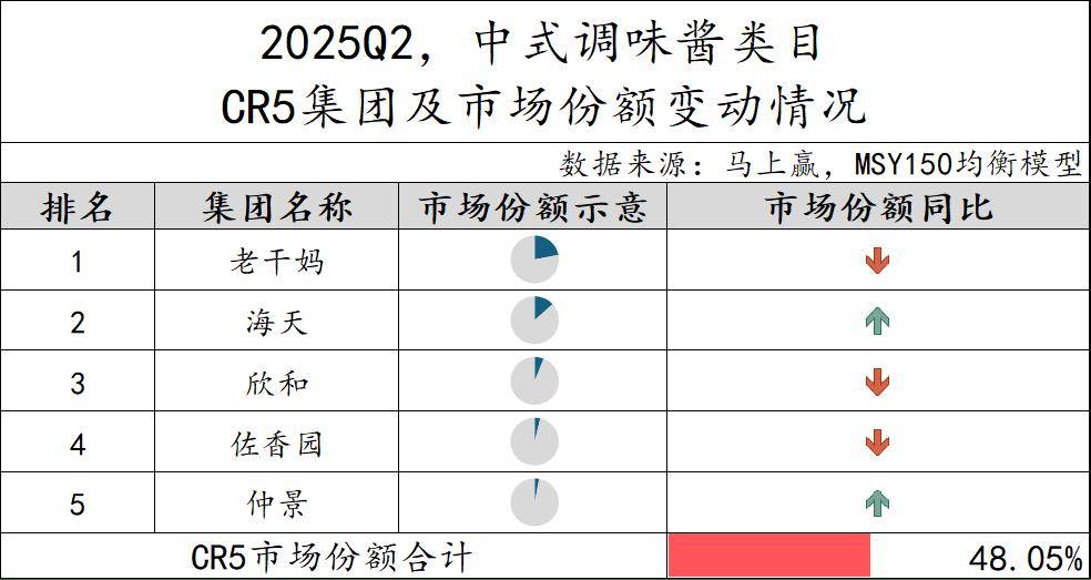 丨2025Q2调味品市场回顾麻将胡了2试玩模拟器数据首发(图1) 丨2025Q2调味品市场回顾麻将胡了2试玩模拟器数据首发(图1)