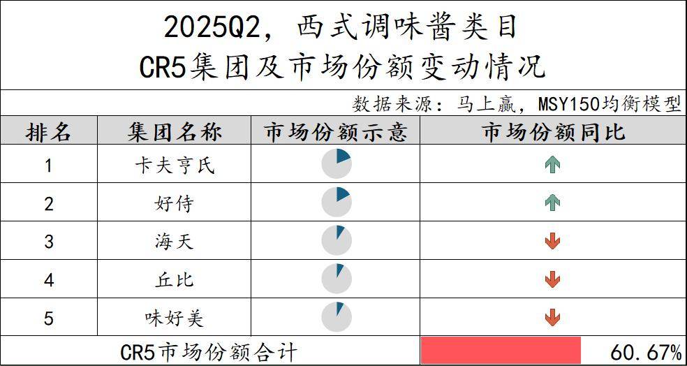 丨2025Q2调味品市场回顾麻将胡了2试玩模拟器数据首发(图2) 丨2025Q2调味品市场回顾麻将胡了2试玩模拟器数据首发(图2)
