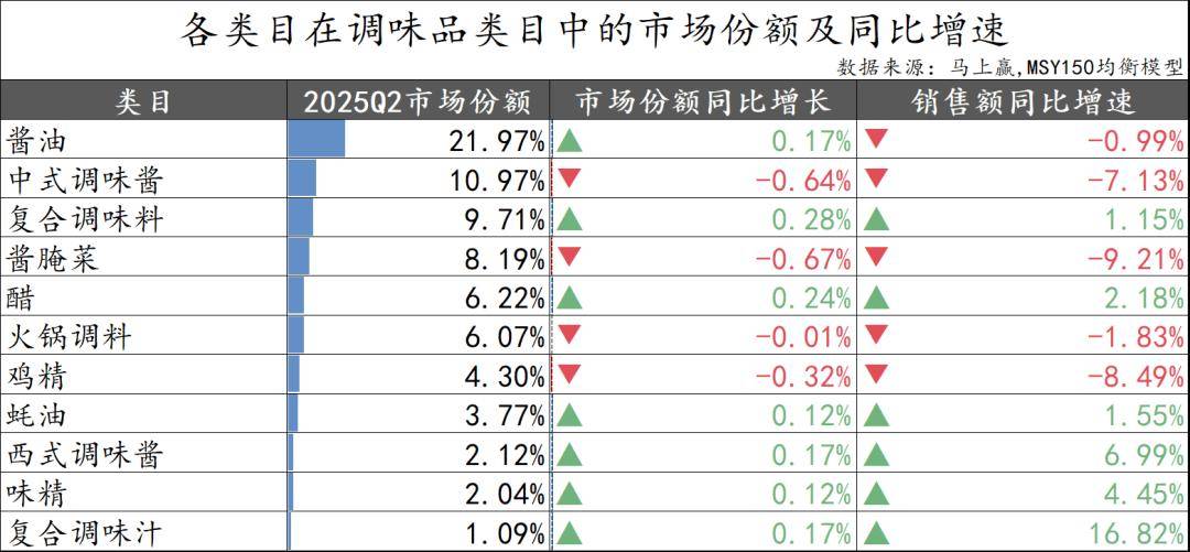 丨2025Q2调味品市场回顾麻将胡了2试玩模拟器数据首发(图3) 丨2025Q2调味品市场回顾麻将胡了2试玩模拟器数据首发(图3)