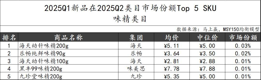 丨2025Q2调味品市场回顾麻将胡了2试玩模拟器数据首发(图5) 丨2025Q2调味品市场回顾麻将胡了2试玩模拟器数据首发(图5)