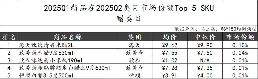 丨2025Q2调味品市场回顾麻将胡了2试玩模拟器数据首发(图4) 丨2025Q2调味品市场回顾麻将胡了2试玩模拟器数据首发(图4)