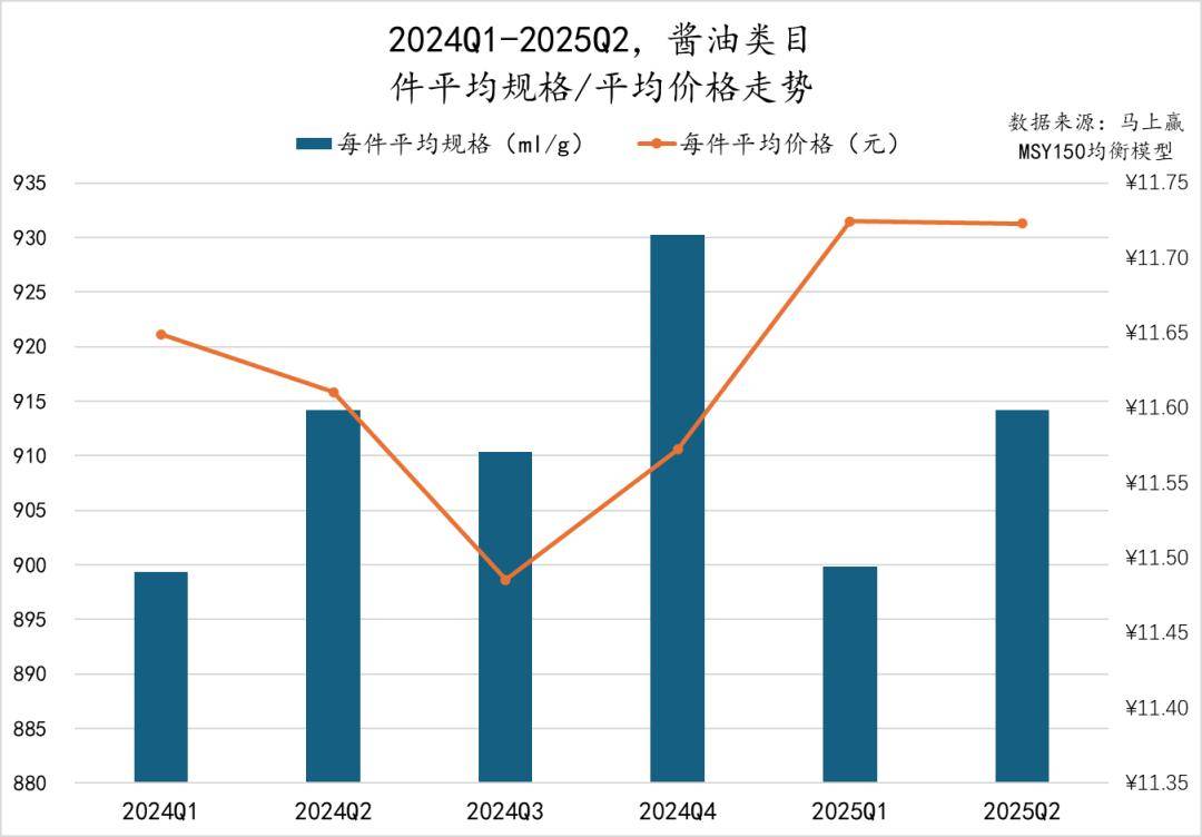 丨2025Q2调味品市场回顾麻将胡了2试玩模拟器数据首发(图6) 丨2025Q2调味品市场回顾麻将胡了2试玩模拟器数据首发(图6)
