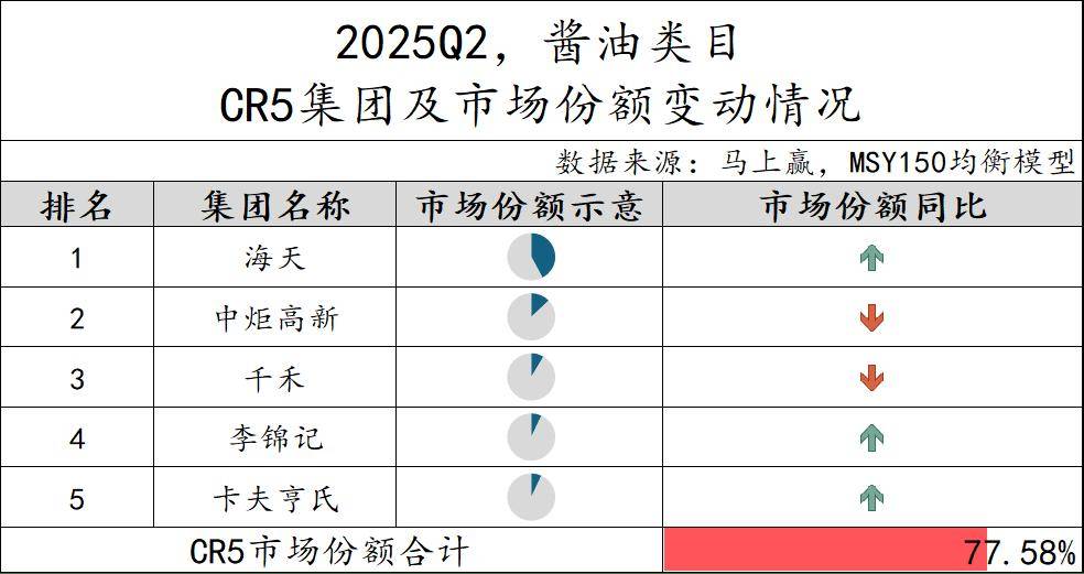 丨2025Q2调味品市场回顾麻将胡了2试玩模拟器数据首发(图11) 丨2025Q2调味品市场回顾麻将胡了2试玩模拟器数据首发(图11)
