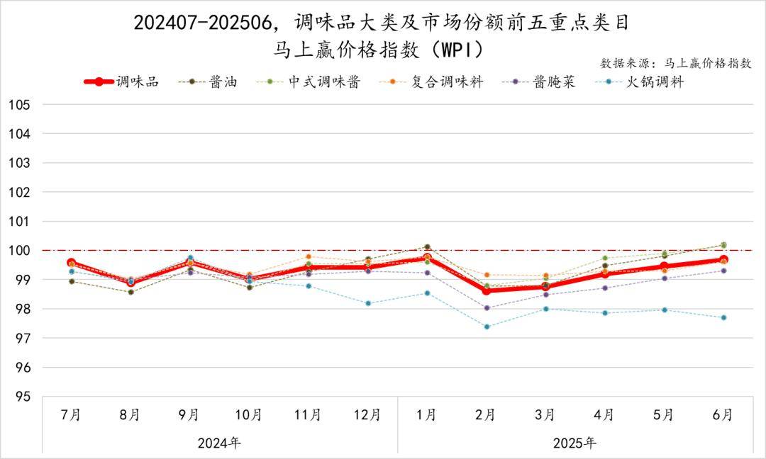 丨2025Q2调味品市场回顾麻将胡了2试玩模拟器数据首发(图7) 丨2025Q2调味品市场回顾麻将胡了2试玩模拟器数据首发(图7)