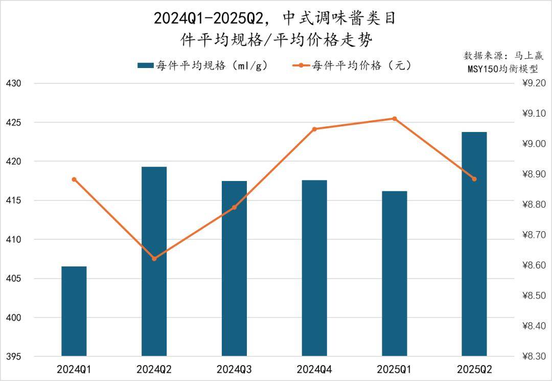 丨2025Q2调味品市场回顾麻将胡了2试玩模拟器数据首发(图8) 丨2025Q2调味品市场回顾麻将胡了2试玩模拟器数据首发(图8)