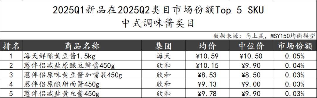 丨2025Q2调味品市场回顾麻将胡了2试玩模拟器数据首发(图9) 丨2025Q2调味品市场回顾麻将胡了2试玩模拟器数据首发(图9)