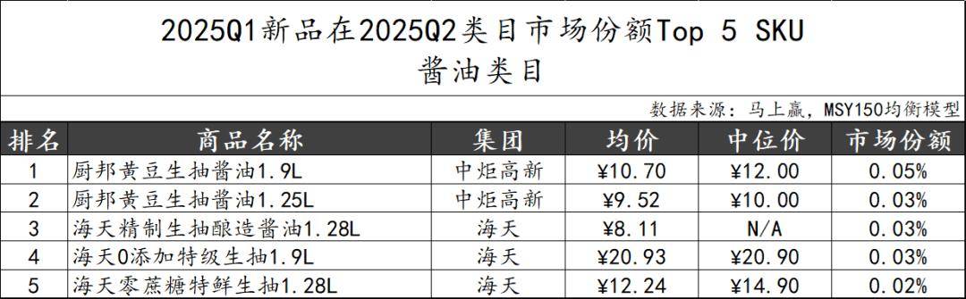 丨2025Q2调味品市场回顾麻将胡了2试玩模拟器数据首发(图13) 丨2025Q2调味品市场回顾麻将胡了2试玩模拟器数据首发(图13)