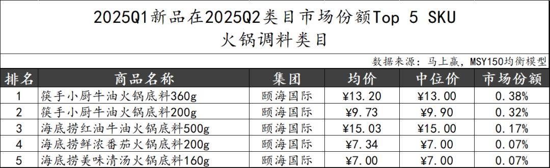 丨2025Q2调味品市场回顾麻将胡了2试玩模拟器数据首发(图32) 丨2025Q2调味品市场回顾麻将胡了2试玩模拟器数据首发(图32)