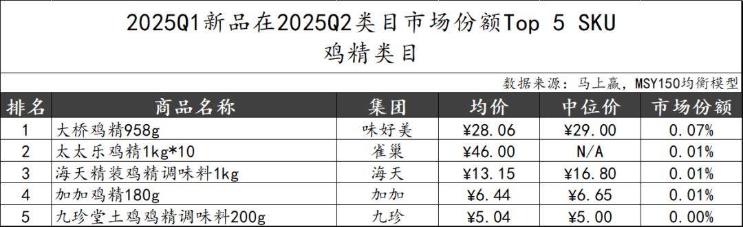 丨2025Q2调味品市场回顾麻将胡了2试玩模拟器数据首发(图33) 丨2025Q2调味品市场回顾麻将胡了2试玩模拟器数据首发(图33)