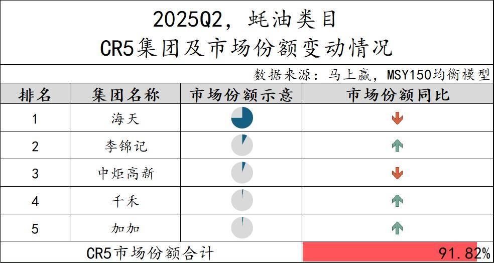丨2025Q2调味品市场回顾麻将胡了2试玩模拟器数据首发(图21) 丨2025Q2调味品市场回顾麻将胡了2试玩模拟器数据首发(图21)