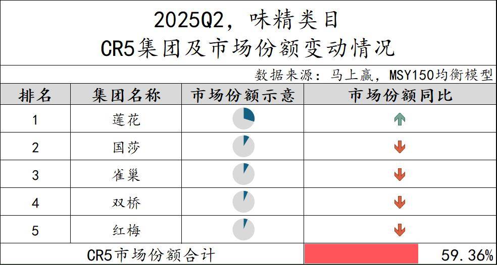 丨2025Q2调味品市场回顾麻将胡了2试玩模拟器数据首发(图24) 丨2025Q2调味品市场回顾麻将胡了2试玩模拟器数据首发(图24)