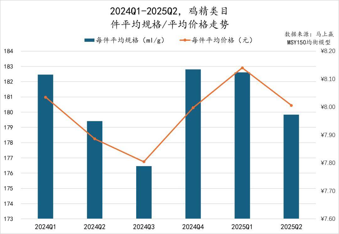 丨2025Q2调味品市场回顾麻将胡了2试玩模拟器数据首发(图29) 丨2025Q2调味品市场回顾麻将胡了2试玩模拟器数据首发(图29)