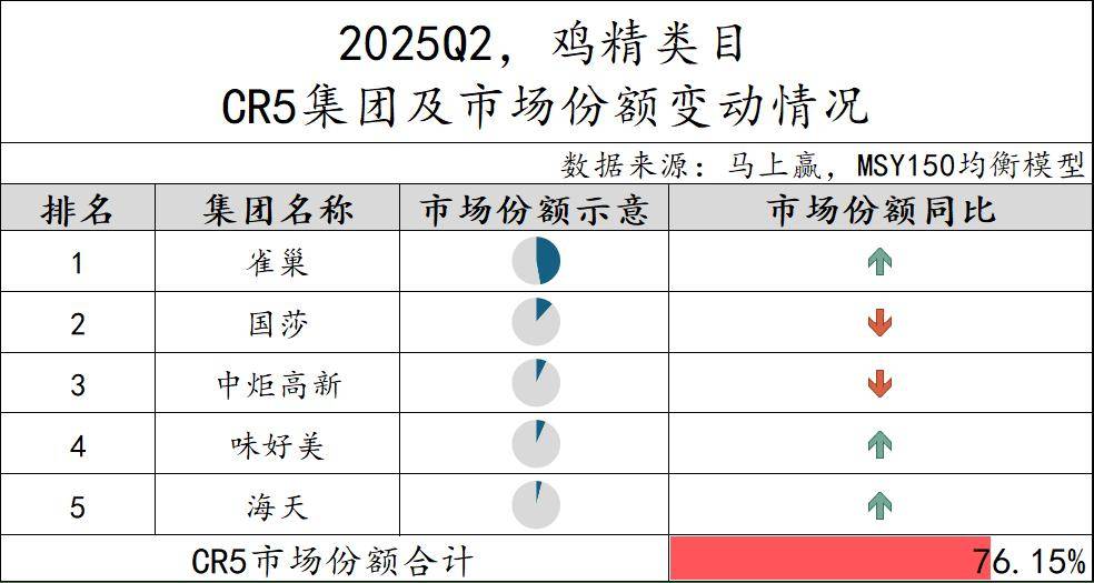丨2025Q2调味品市场回顾麻将胡了2试玩模拟器数据首发(图26) 丨2025Q2调味品市场回顾麻将胡了2试玩模拟器数据首发(图26)
