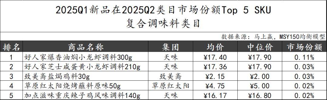 丨2025Q2调味品市场回顾麻将胡了2试玩模拟器数据首发(图25) 丨2025Q2调味品市场回顾麻将胡了2试玩模拟器数据首发(图25)