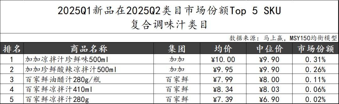 丨2025Q2调味品市场回顾麻将胡了2试玩模拟器数据首发(图35) 丨2025Q2调味品市场回顾麻将胡了2试玩模拟器数据首发(图35)