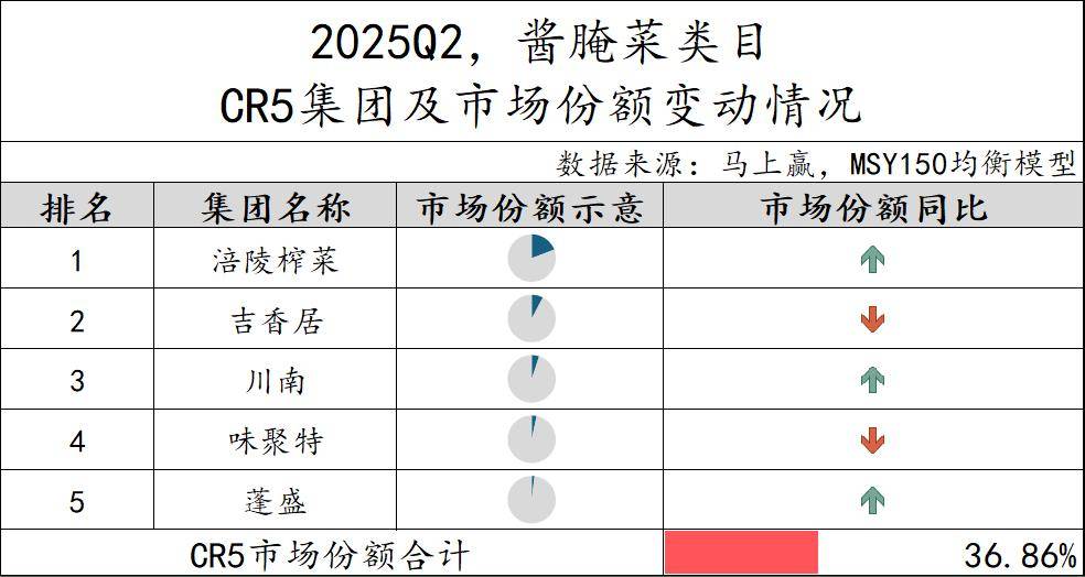 丨2025Q2调味品市场回顾麻将胡了2试玩模拟器数据首发(图34) 丨2025Q2调味品市场回顾麻将胡了2试玩模拟器数据首发(图34)