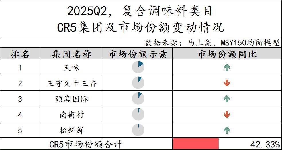 丨2025Q2调味品市场回顾麻将胡了2试玩模拟器数据首发(图36) 丨2025Q2调味品市场回顾麻将胡了2试玩模拟器数据首发(图36)