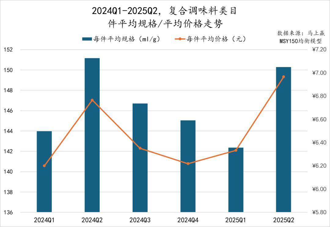 丨2025Q2调味品市场回顾麻将胡了2试玩模拟器数据首发(图38)