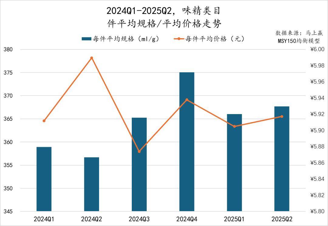 丨2025Q2调味品市场回顾麻将胡了2试玩模拟器数据首发(图37) 丨2025Q2调味品市场回顾麻将胡了2试玩模拟器数据首发(图37)